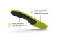 Superfeet Run Support Low Arch Insole with feature highlights that say Beveled foam edge improves fit in tighter-fitting footwear and EVOLyte carbon fiber cap adds spring to every step.